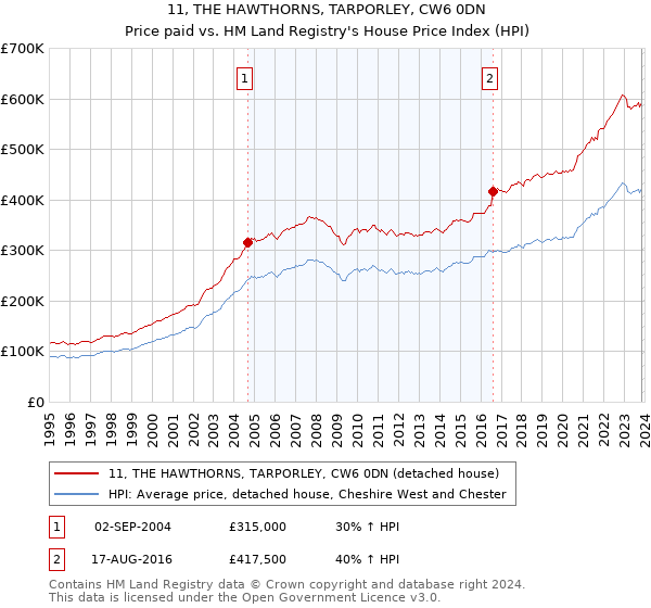 11, THE HAWTHORNS, TARPORLEY, CW6 0DN: Price paid vs HM Land Registry's House Price Index