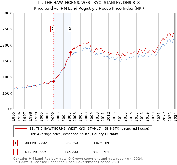 11, THE HAWTHORNS, WEST KYO, STANLEY, DH9 8TX: Price paid vs HM Land Registry's House Price Index