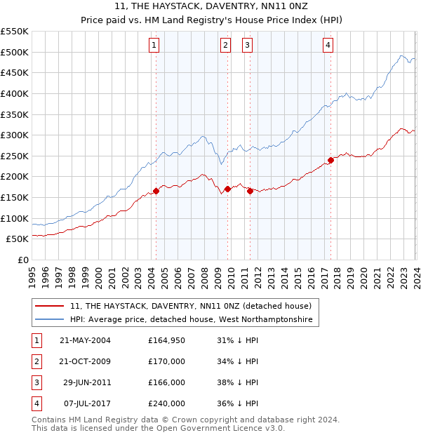 11, THE HAYSTACK, DAVENTRY, NN11 0NZ: Price paid vs HM Land Registry's House Price Index