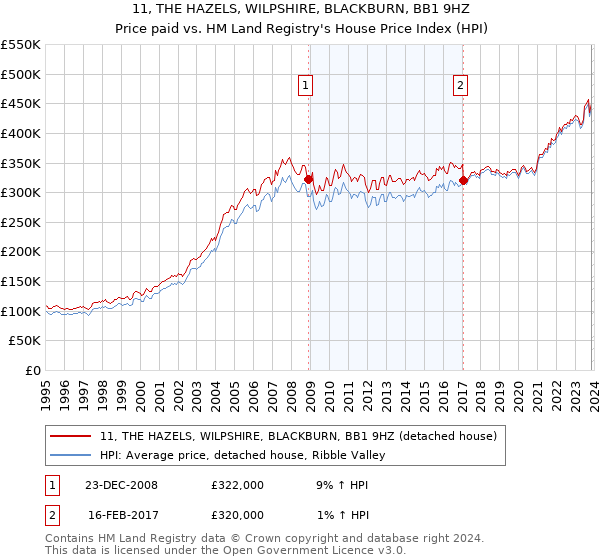 11, THE HAZELS, WILPSHIRE, BLACKBURN, BB1 9HZ: Price paid vs HM Land Registry's House Price Index