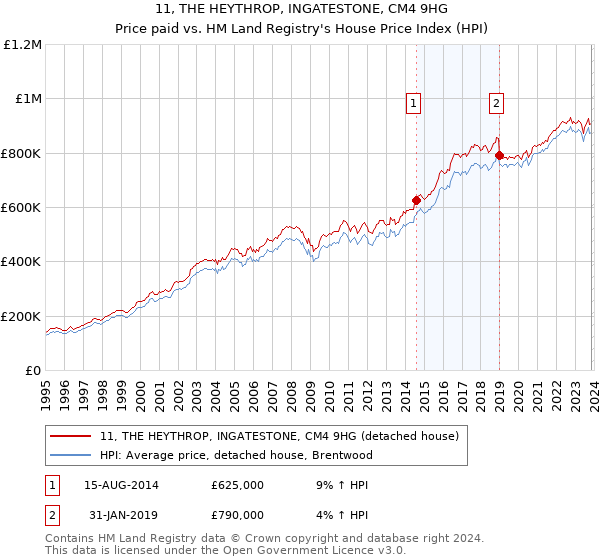 11, THE HEYTHROP, INGATESTONE, CM4 9HG: Price paid vs HM Land Registry's House Price Index