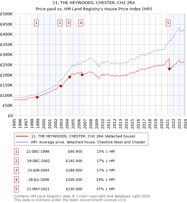 11, THE HEYWOODS, CHESTER, CH2 2RA: Price paid vs HM Land Registry's House Price Index