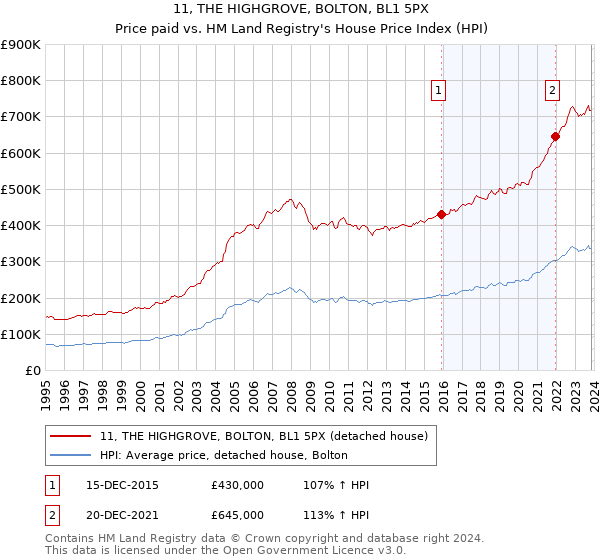 11, THE HIGHGROVE, BOLTON, BL1 5PX: Price paid vs HM Land Registry's House Price Index