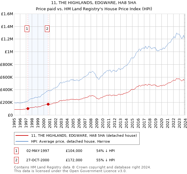 11, THE HIGHLANDS, EDGWARE, HA8 5HA: Price paid vs HM Land Registry's House Price Index