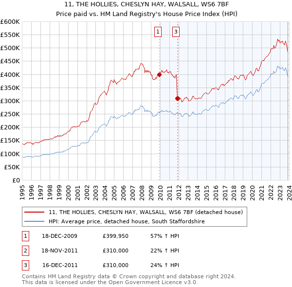 11, THE HOLLIES, CHESLYN HAY, WALSALL, WS6 7BF: Price paid vs HM Land Registry's House Price Index