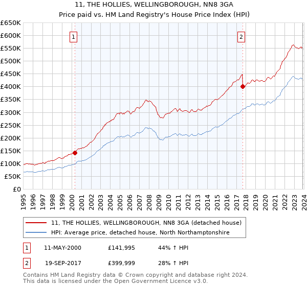 11, THE HOLLIES, WELLINGBOROUGH, NN8 3GA: Price paid vs HM Land Registry's House Price Index