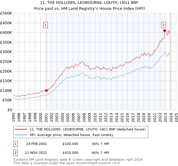 11, THE HOLLOWS, LEGBOURNE, LOUTH, LN11 8NF: Price paid vs HM Land Registry's House Price Index