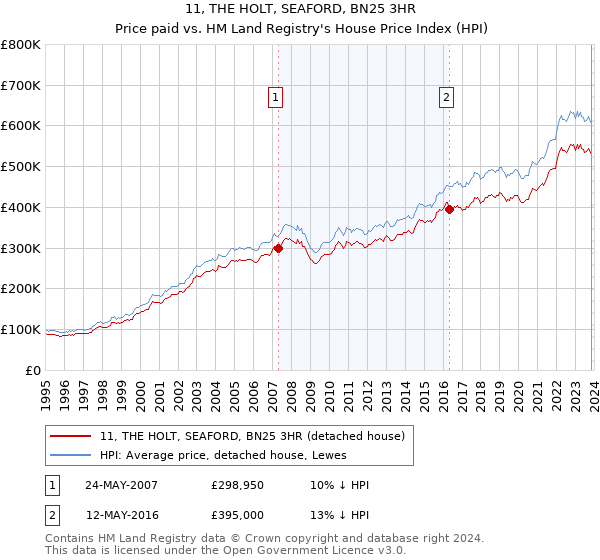 11, THE HOLT, SEAFORD, BN25 3HR: Price paid vs HM Land Registry's House Price Index