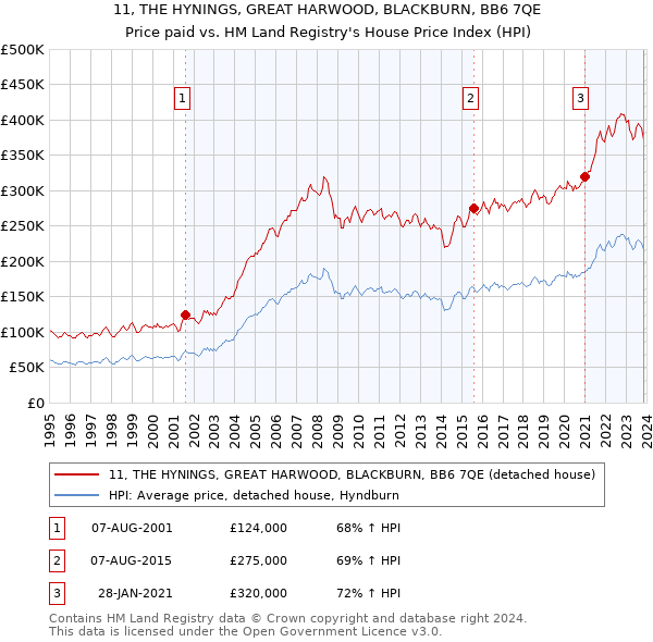 11, THE HYNINGS, GREAT HARWOOD, BLACKBURN, BB6 7QE: Price paid vs HM Land Registry's House Price Index