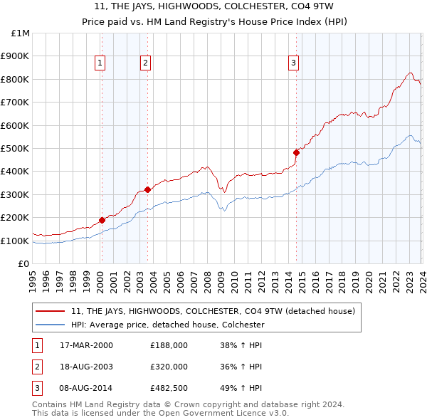 11, THE JAYS, HIGHWOODS, COLCHESTER, CO4 9TW: Price paid vs HM Land Registry's House Price Index
