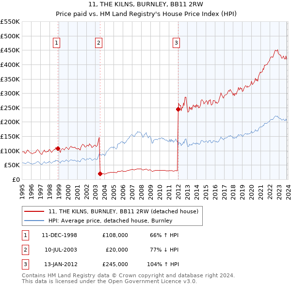 11, THE KILNS, BURNLEY, BB11 2RW: Price paid vs HM Land Registry's House Price Index