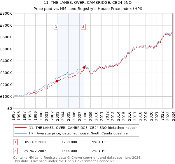 11, THE LANES, OVER, CAMBRIDGE, CB24 5NQ: Price paid vs HM Land Registry's House Price Index