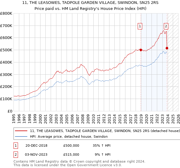 11, THE LEASOWES, TADPOLE GARDEN VILLAGE, SWINDON, SN25 2RS: Price paid vs HM Land Registry's House Price Index