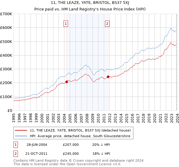 11, THE LEAZE, YATE, BRISTOL, BS37 5XJ: Price paid vs HM Land Registry's House Price Index