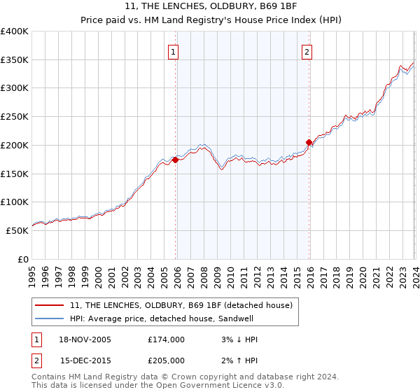 11, THE LENCHES, OLDBURY, B69 1BF: Price paid vs HM Land Registry's House Price Index