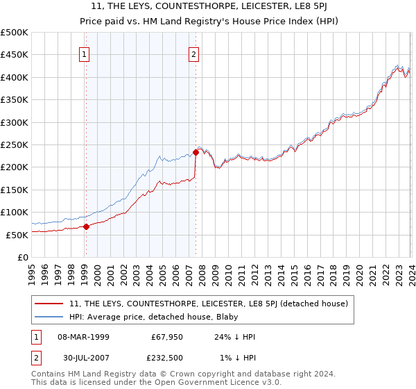11, THE LEYS, COUNTESTHORPE, LEICESTER, LE8 5PJ: Price paid vs HM Land Registry's House Price Index