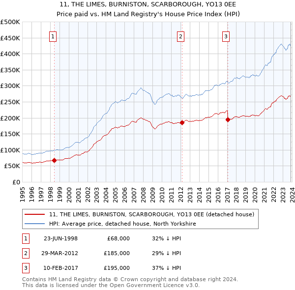 11, THE LIMES, BURNISTON, SCARBOROUGH, YO13 0EE: Price paid vs HM Land Registry's House Price Index