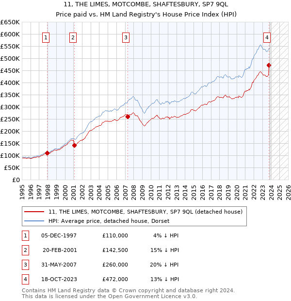 11, THE LIMES, MOTCOMBE, SHAFTESBURY, SP7 9QL: Price paid vs HM Land Registry's House Price Index