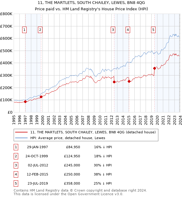 11, THE MARTLETS, SOUTH CHAILEY, LEWES, BN8 4QG: Price paid vs HM Land Registry's House Price Index