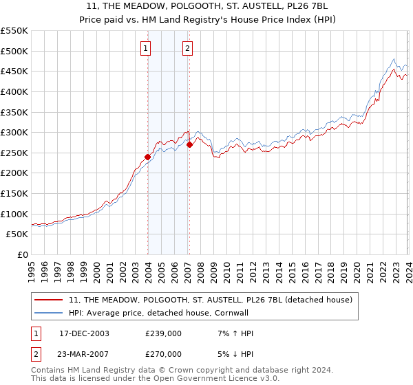 11, THE MEADOW, POLGOOTH, ST. AUSTELL, PL26 7BL: Price paid vs HM Land Registry's House Price Index