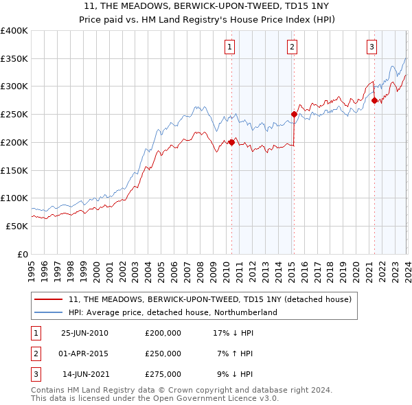 11, THE MEADOWS, BERWICK-UPON-TWEED, TD15 1NY: Price paid vs HM Land Registry's House Price Index