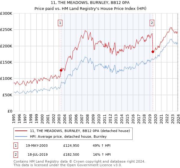 11, THE MEADOWS, BURNLEY, BB12 0PA: Price paid vs HM Land Registry's House Price Index