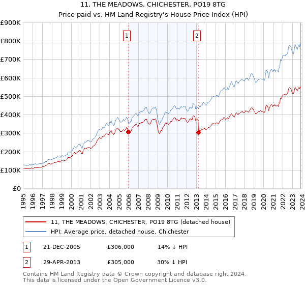 11, THE MEADOWS, CHICHESTER, PO19 8TG: Price paid vs HM Land Registry's House Price Index