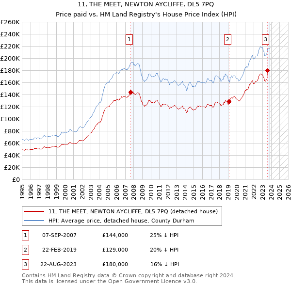 11, THE MEET, NEWTON AYCLIFFE, DL5 7PQ: Price paid vs HM Land Registry's House Price Index