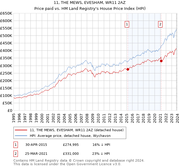 11, THE MEWS, EVESHAM, WR11 2AZ: Price paid vs HM Land Registry's House Price Index