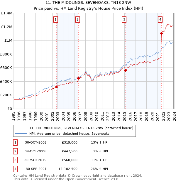 11, THE MIDDLINGS, SEVENOAKS, TN13 2NW: Price paid vs HM Land Registry's House Price Index
