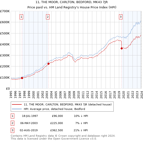 11, THE MOOR, CARLTON, BEDFORD, MK43 7JR: Price paid vs HM Land Registry's House Price Index