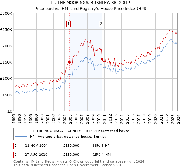 11, THE MOORINGS, BURNLEY, BB12 0TP: Price paid vs HM Land Registry's House Price Index