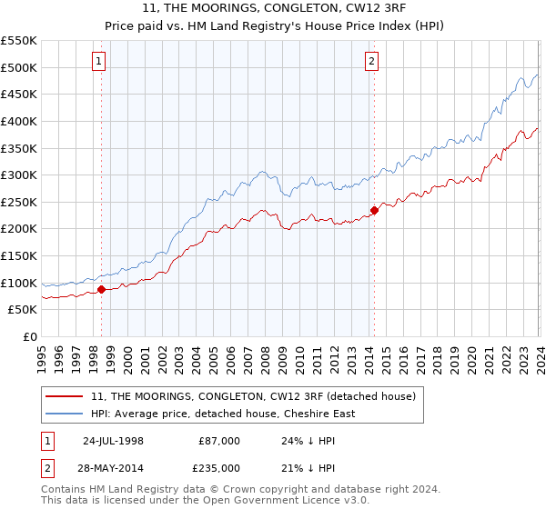 11, THE MOORINGS, CONGLETON, CW12 3RF: Price paid vs HM Land Registry's House Price Index