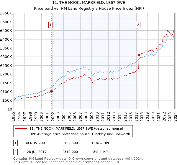 11, THE NOOK, MARKFIELD, LE67 9WE: Price paid vs HM Land Registry's House Price Index