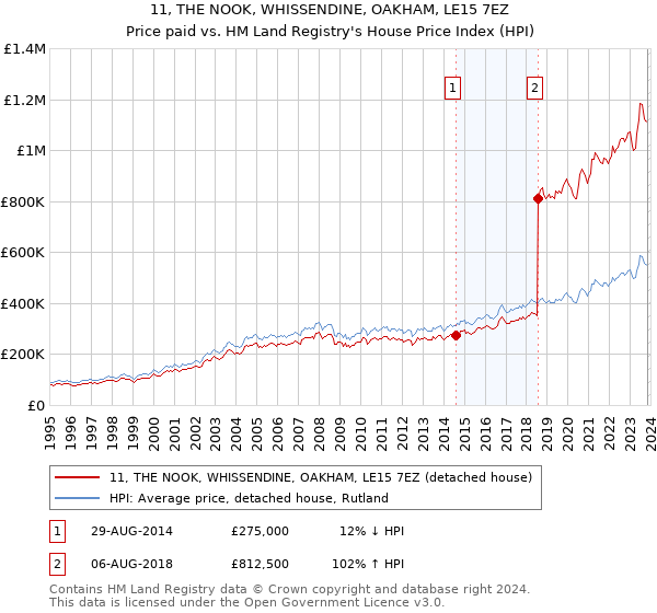 11, THE NOOK, WHISSENDINE, OAKHAM, LE15 7EZ: Price paid vs HM Land Registry's House Price Index