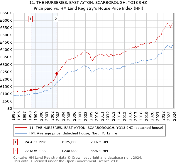 11, THE NURSERIES, EAST AYTON, SCARBOROUGH, YO13 9HZ: Price paid vs HM Land Registry's House Price Index