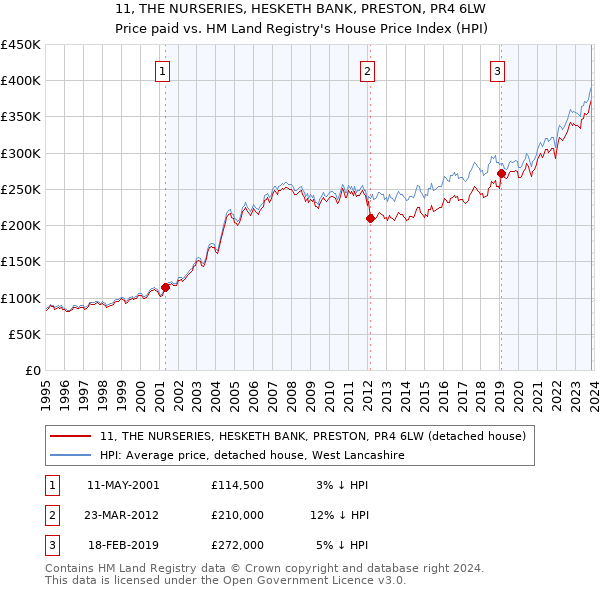 11, THE NURSERIES, HESKETH BANK, PRESTON, PR4 6LW: Price paid vs HM Land Registry's House Price Index
