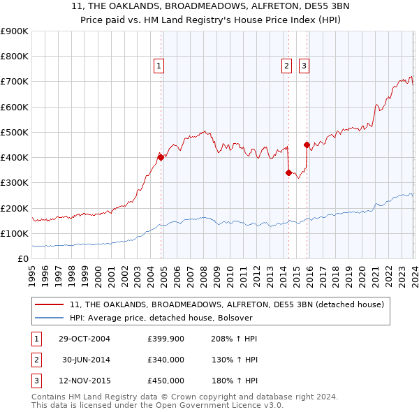 11, THE OAKLANDS, BROADMEADOWS, ALFRETON, DE55 3BN: Price paid vs HM Land Registry's House Price Index