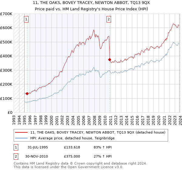 11, THE OAKS, BOVEY TRACEY, NEWTON ABBOT, TQ13 9QX: Price paid vs HM Land Registry's House Price Index