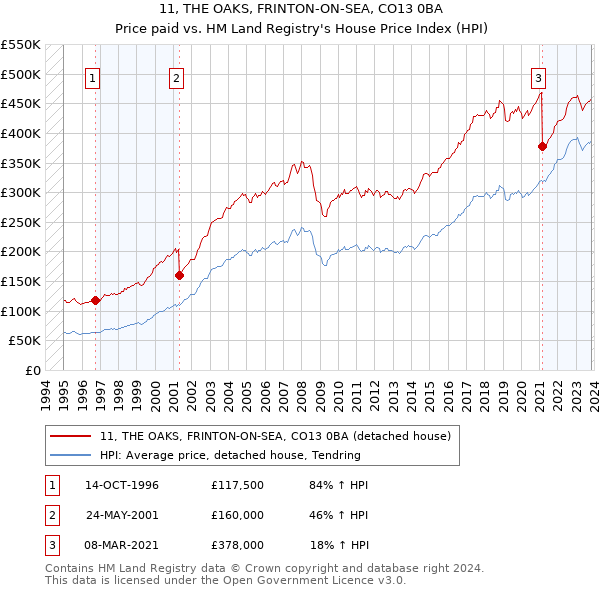 11, THE OAKS, FRINTON-ON-SEA, CO13 0BA: Price paid vs HM Land Registry's House Price Index