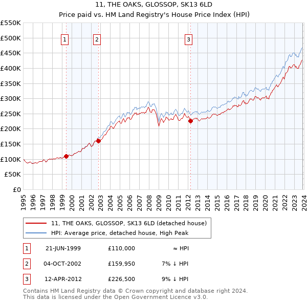 11, THE OAKS, GLOSSOP, SK13 6LD: Price paid vs HM Land Registry's House Price Index