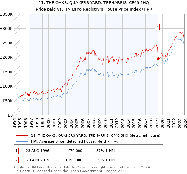 11, THE OAKS, QUAKERS YARD, TREHARRIS, CF46 5HQ: Price paid vs HM Land Registry's House Price Index