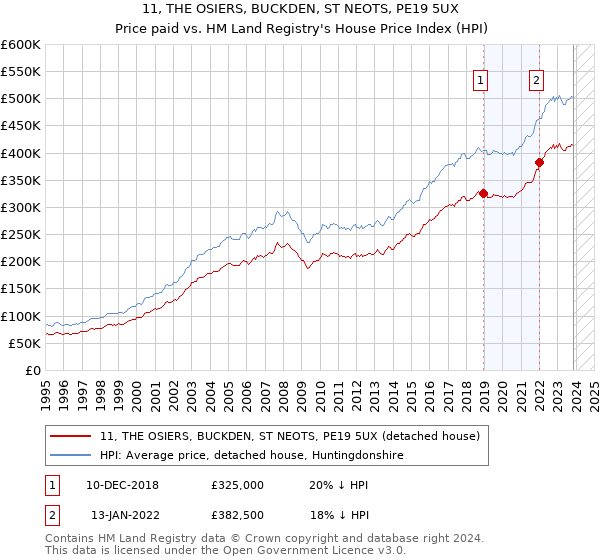 11, THE OSIERS, BUCKDEN, ST NEOTS, PE19 5UX: Price paid vs HM Land Registry's House Price Index