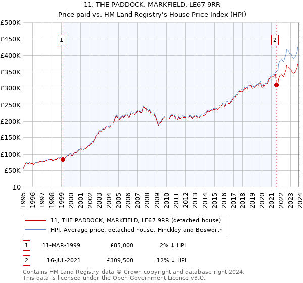 11, THE PADDOCK, MARKFIELD, LE67 9RR: Price paid vs HM Land Registry's House Price Index