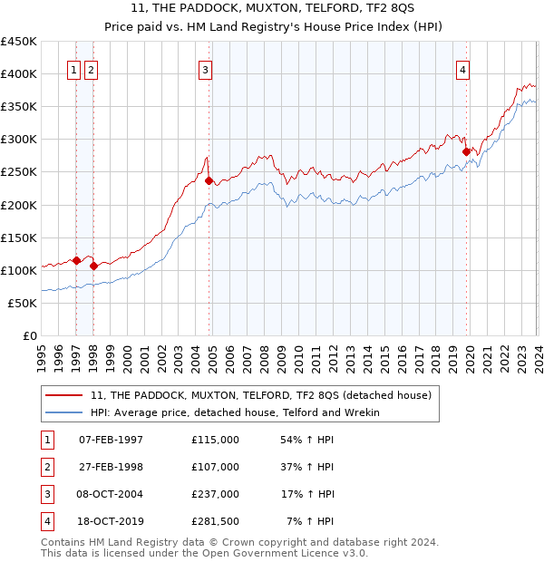 11, THE PADDOCK, MUXTON, TELFORD, TF2 8QS: Price paid vs HM Land Registry's House Price Index