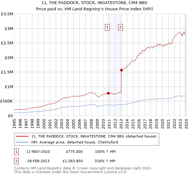 11, THE PADDOCK, STOCK, INGATESTONE, CM4 9BG: Price paid vs HM Land Registry's House Price Index