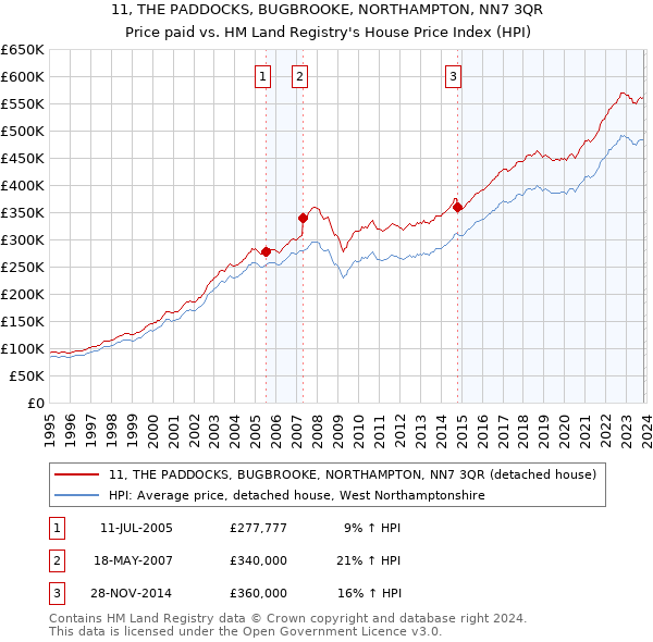 11, THE PADDOCKS, BUGBROOKE, NORTHAMPTON, NN7 3QR: Price paid vs HM Land Registry's House Price Index