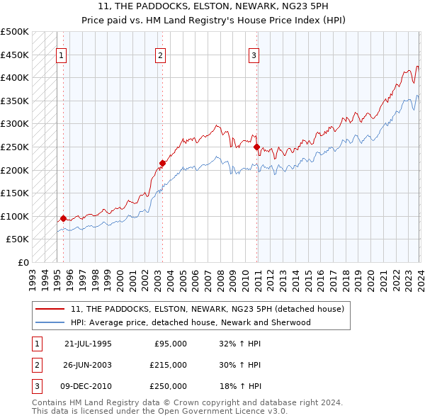 11, THE PADDOCKS, ELSTON, NEWARK, NG23 5PH: Price paid vs HM Land Registry's House Price Index