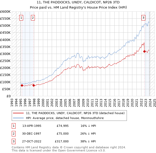 11, THE PADDOCKS, UNDY, CALDICOT, NP26 3TD: Price paid vs HM Land Registry's House Price Index