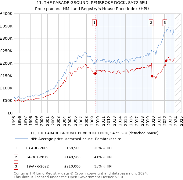 11, THE PARADE GROUND, PEMBROKE DOCK, SA72 6EU: Price paid vs HM Land Registry's House Price Index